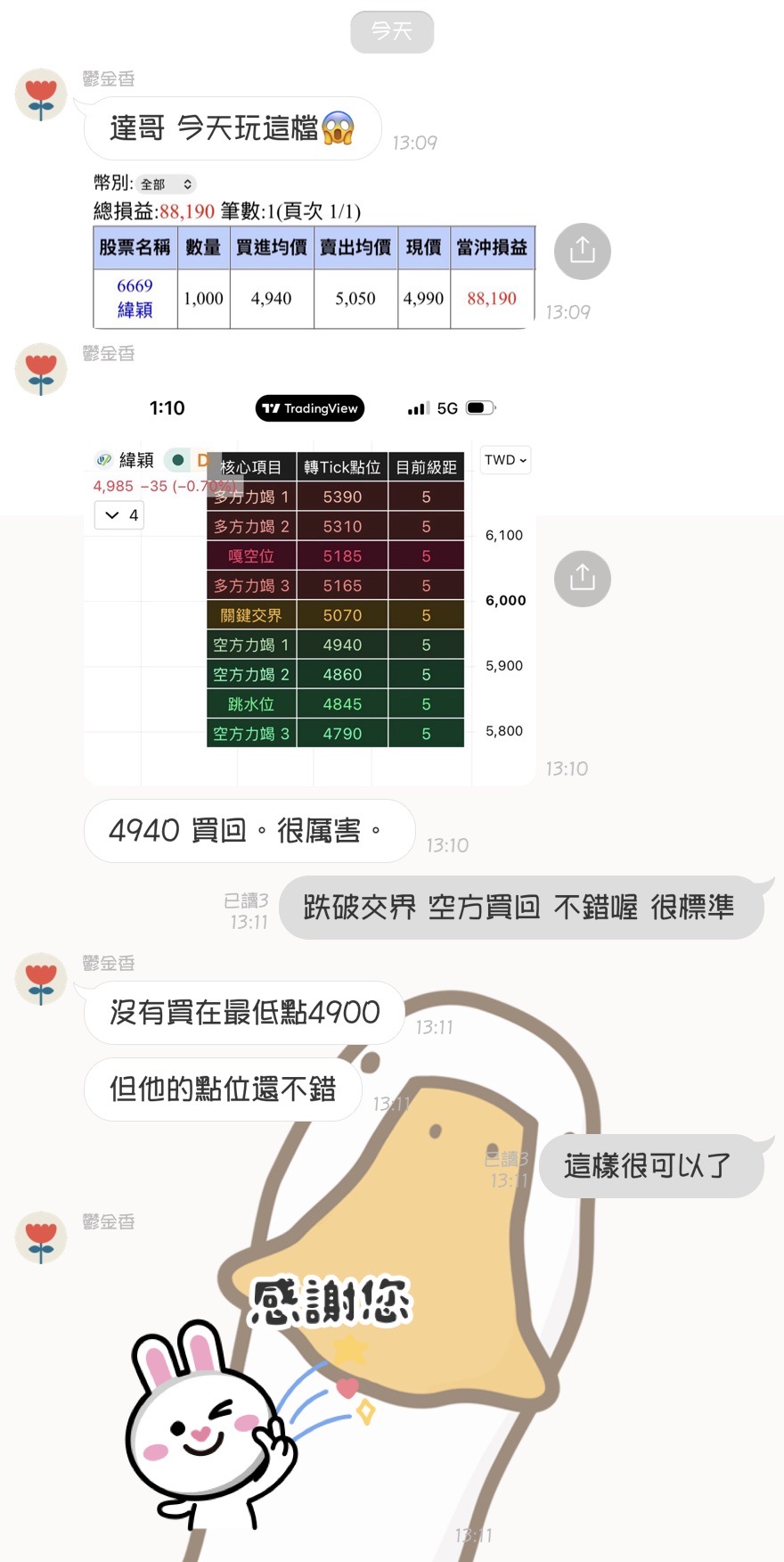 會員回饋：跌破交界空方買回不錯喔很標準，緯穎當沖獲利88190